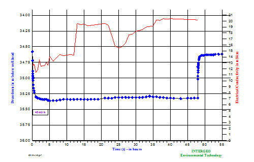 Διάγραμμα χρόνου και πτώση στάθμης σε συνδυασμό με μετρήσεις ηλεκτρικής αγωγιμότητας στα πλαίσια εκτέλεσης σύντομης δοκιμαστικής άντλησης
