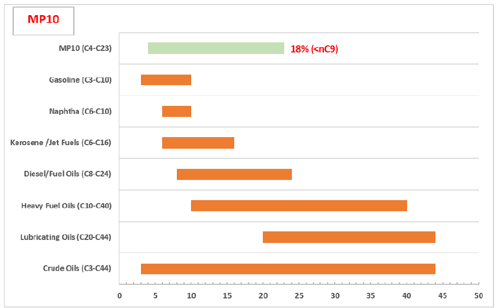 Εύρος των ατόμων άνθρακα στα κλάσματα του δείγματος σε σύγκριση με δείγματα αναφοράς